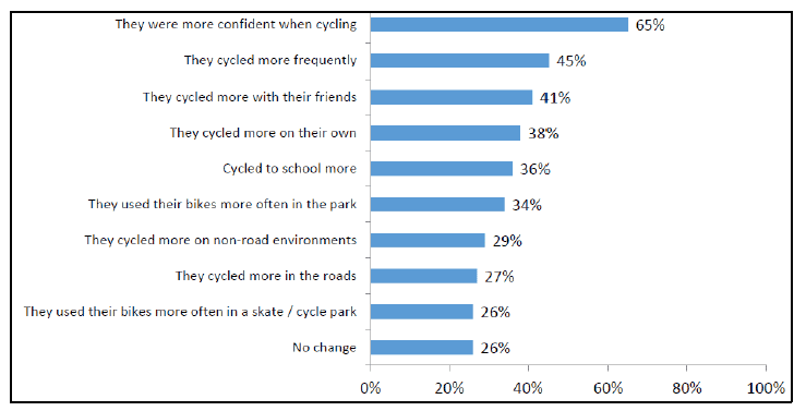 Figure 4.2: Behaviour Change after Bikeability Training (Cycling Scotland, 2016) Figure 4.2: Behaviour Change after Bikeability Training (Cycling Scotland, 2016)