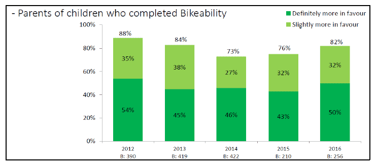 Figure 4.3: Attitudes Towards Children Cycling Following the Training (Cycling Scotland, 2016) Figure 4.3: Attitudes Towards Children Cycling Following the Training (Cycling Scotland, 2016)