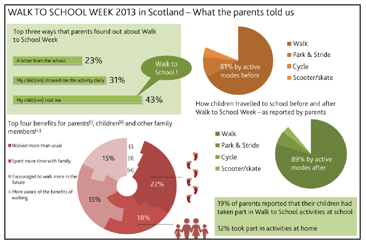 Figure 4.4 Walk to School Week 2013 in Scotland (Living Streets, 2013) Figure 4.4 Walk to School Week 2013 in Scotland (Living Streets, 2013)