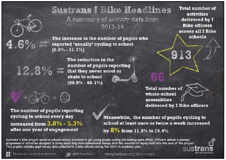 Figure 4.5: Sustrans I-Bike Headlines (Sustrans, 2015) Figure 4.5: Sustrans I-Bike Headlines (Sustrans, 2015)