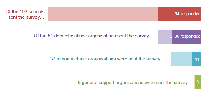 Figure 1: Survey recipients and respondents Figure 1: Survey recipients and respondents