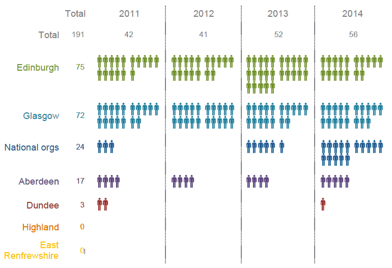 Figure 2: Reports by year and by area Figure 2: Reports by year and by area