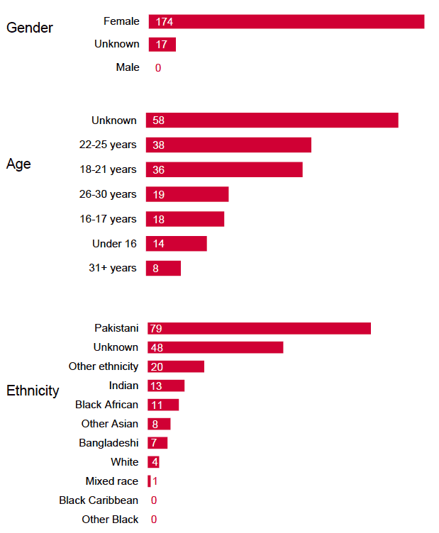 Figure 3 – Victim demographics by gender, age and ethnicity Figure 3 – Victim demographics by gender, age and ethnicity