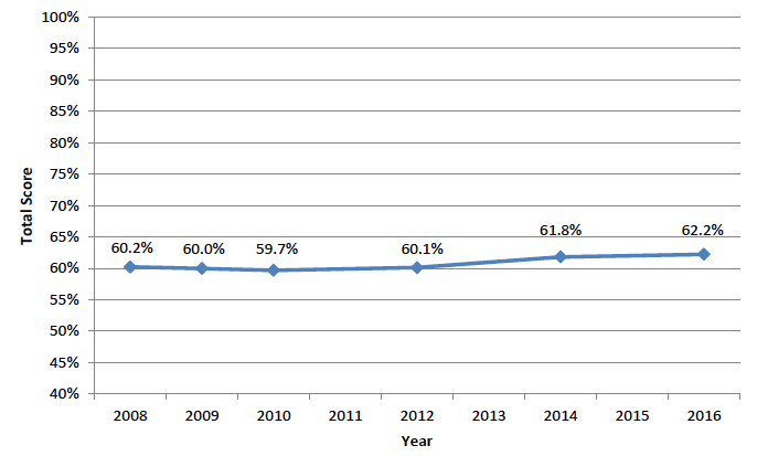 Figure 4.1: NBISM How the world sees Scotland 2008-2016