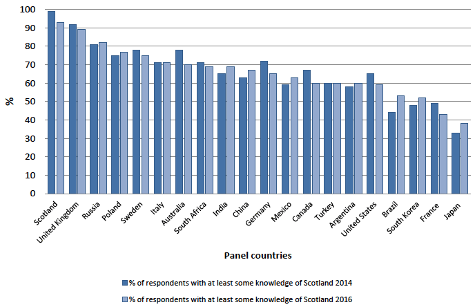 Figure 4.3: NBISM levels of familiarity with Scotland 2014 and 2016