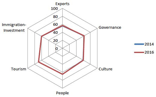 Figure 5.1: NBISM Scotland's performance across the six dimensions of reputation (score) 2014 - 2016