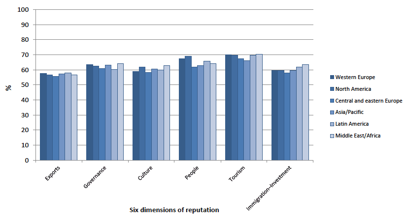 Figure 5.2: NBISM Scotland's six dimensions of reputation by geographic region 2016