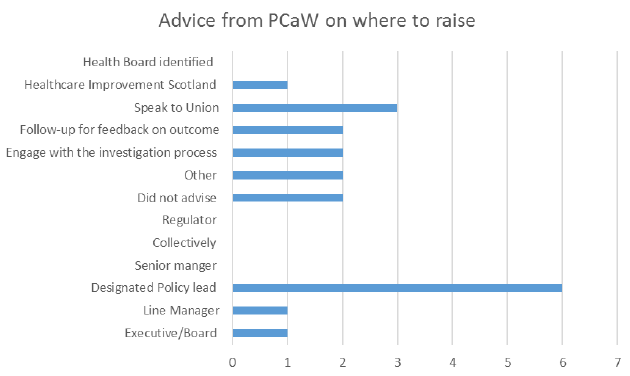 Advice from Public Concern at Work on where to raise a concern Advice from Public Concern at Work on where to raise a concern