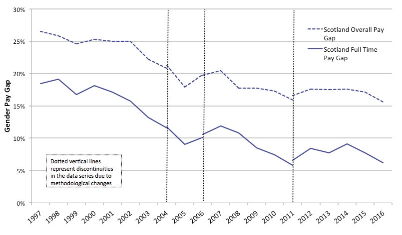 Chart 1&mdash;Gender Pay Gap Measures (Source: ASHE median hourly earnings excl. overtime)