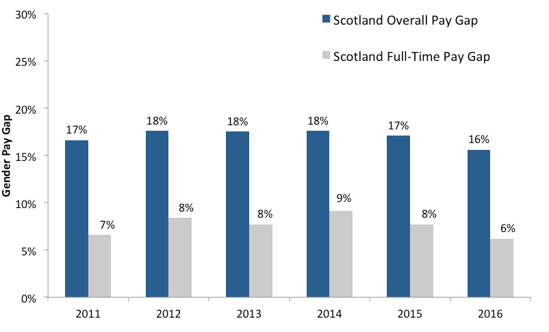 Chart 2&mdash;Gender Pay Gap Measures Since 2011 (Source: ASHE median hourly earnings excl. overtime)