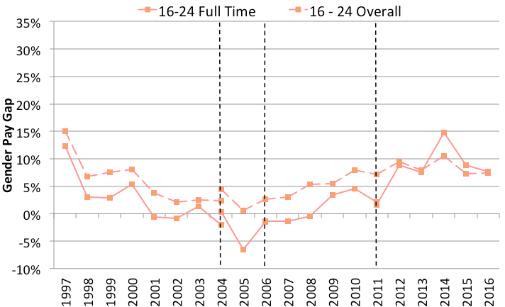Chart 4 Full-Time and Overall Gender Pay Gap by Age (Source: ASHE median hourly earnings excl. overtime)