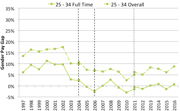 Chart 5 Full-Time and Overall Gender Pay Gap by Age (Source: ASHE median hourly earnings excl. overtime)