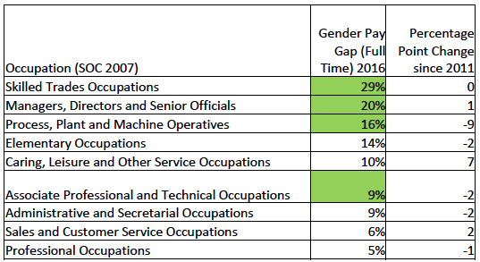 Table 1&mdash;Full&ndash;time Gender Pay Gap by Occupation Since 2011 (Source: ASHE median hourly earnings excl. overtime)