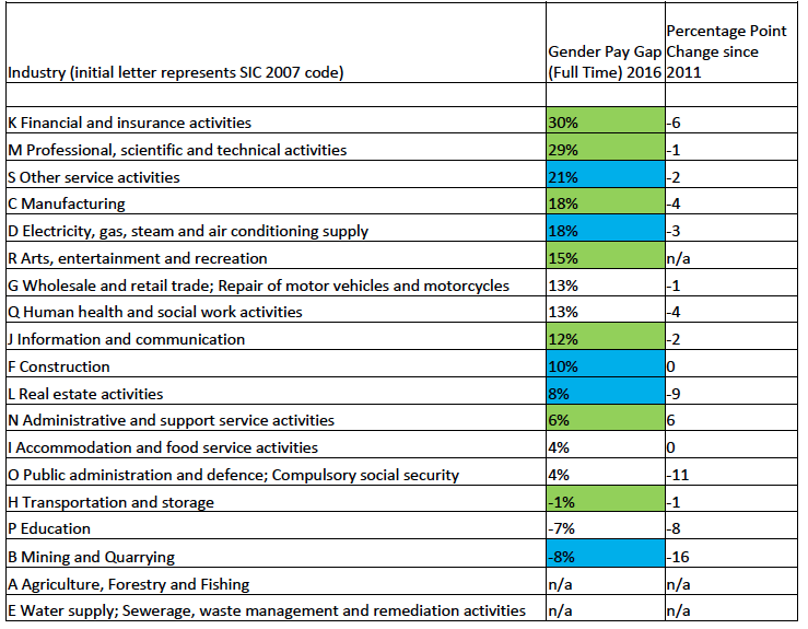 Table 2&mdash;Full&ndash;time Gender Pay Gap by Industry Since 2011 (Source: ASHE median hourly earnings excl. overtime)