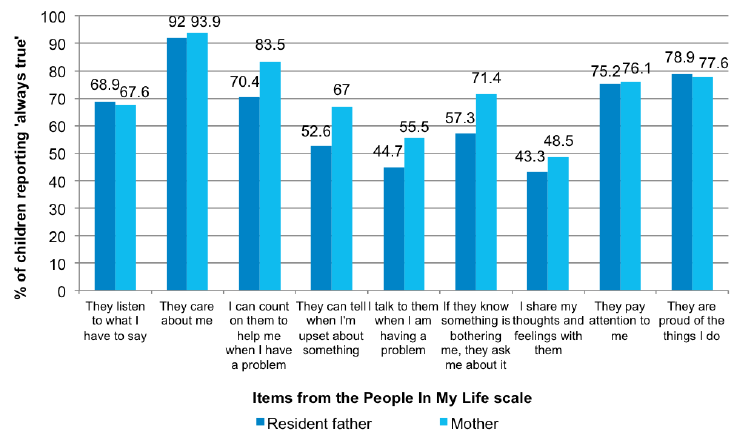 Figure 2-A Children’s views on parental support, measured using items from the People In My Life scale Figure 2-A Children’s views on parental support, measured using items from the People In My Life scale