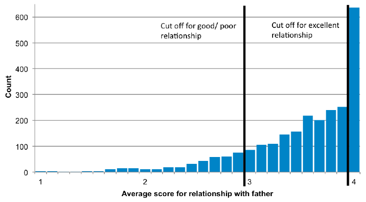 Figure 2-B Distribution of average father-child supportive relationship score, and cut-off points applied Figure 2-B Distribution of average father-child supportive relationship score, and cut-off points applied