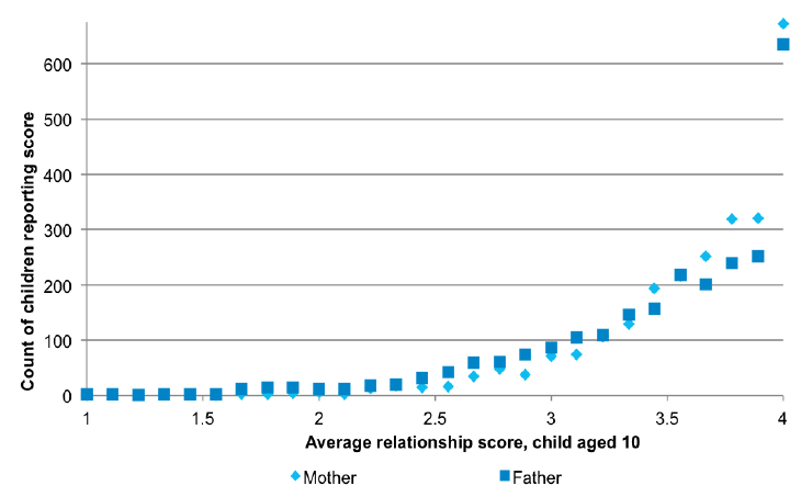 Figure 2-C Distribution of father- and mother-child average relationship scores among couple families Figure 2-C Distribution of father- and mother-child average relationship scores among couple families