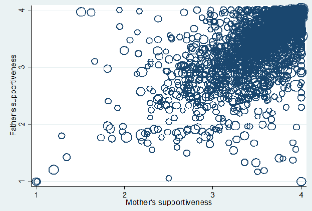 Figure 3-C Association between average scores for child’s relationship with father and mother Figure 3-C Association between average scores for child’s relationship with father and mother