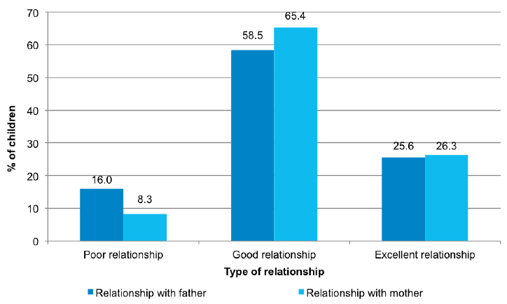Figure 3-D Comparison of father- and mother-child relationships Figure 3-D Comparison of father- and mother-child relationships