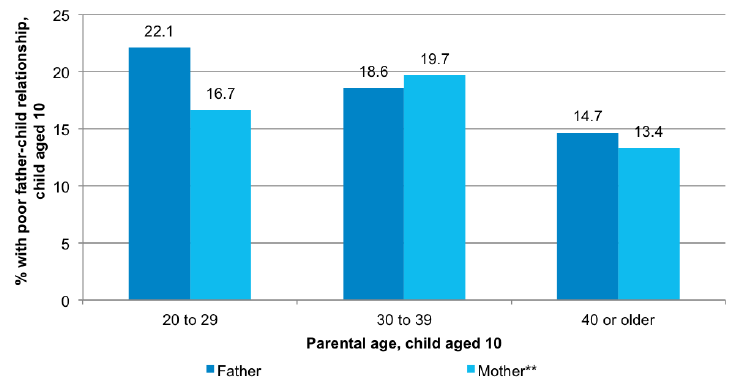 Figure 4-A Association between parental age and poor father-child relationship Figure 4-A Association between parental age and poor father-child relationship