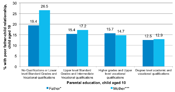 Figure 4-B Associations between parental education level and father-child relationship quality Figure 4-B Associations between parental education level and father-child relationship quality