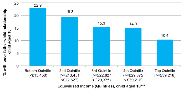Figure 4-C Associations between household income and father-child relationship Figure 4-C Associations between household income and father-child relationship