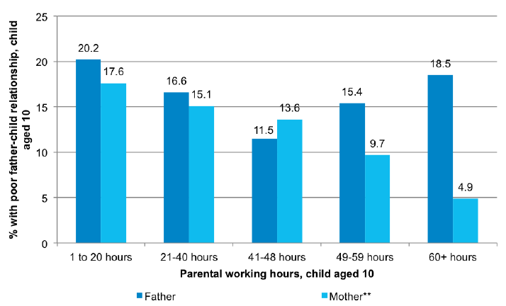 Figure 4-E Associations between parental working hours and father-child relationship Figure 4-E Associations between parental working hours and father-child relationship