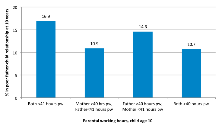 Figure 4-G Association between parents’ joint working hours and father-child relationship Figure 4-G Association between parents’ joint working hours and father-child relationship