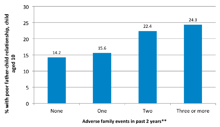 Figure 4-I Associations between adverse family events and father-child relationship Figure 4-I Associations between adverse family events and father-child relationship