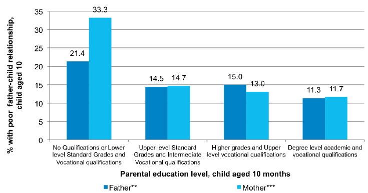 Figure 5-A Associations between parental educational level and father-child relationship quality Figure 5-A Associations between parental educational level and father-child relationship quality