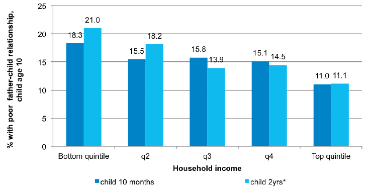 Figure 5-B Associations between household income and father-child relationship Figure 5-B Associations between household income and father-child relationship