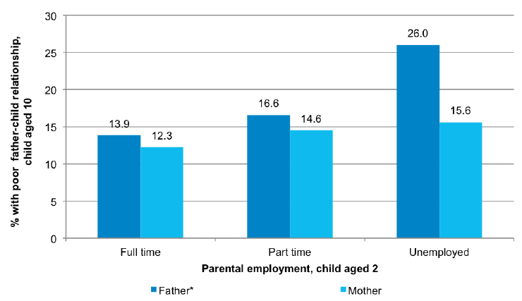 Figure 5-C Associations between parental employment and father-child relationship Figure 5-C Associations between parental employment and father-child relationship