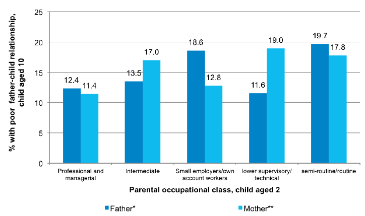 Figure 5-D Association between parental occupational class and father-child relationship Figure 5-D Association between parental occupational class and father-child relationship