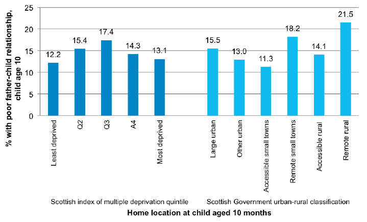 Figure 5-E Associations between home location and father-child relationship quality Figure 5-E Associations between home location and father-child relationship quality