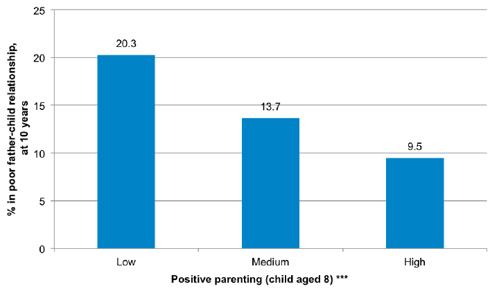 Figure 5-J Association between positive parenting and father-child relationship Figure 5-J Association between positive parenting and father-child relationship