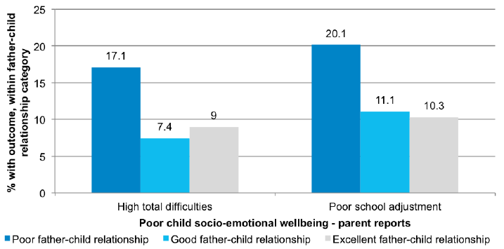 Figure 6-A Associations between father-child relationship quality and parent- reported child socio-emotional wellbeing Figure 6-A Associations between father-child relationship quality and parent- reported child socio-emotional wellbeing