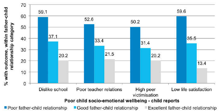 Figure 6-B Associations between father-child relationship quality and parent- reported child socio-emotional wellbeing Figure 6-B Associations between father-child relationship quality and parent- reported child socio-emotional wellbeing