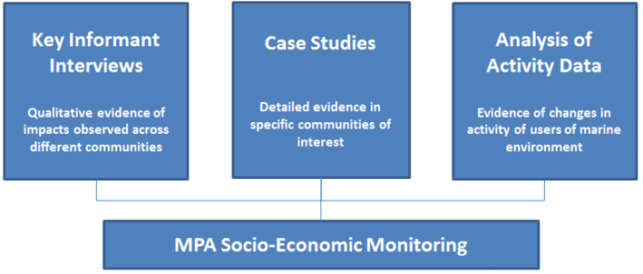 Figure 2: Summary of approaches to gathering evidence of the socioeconomic impacts of MPA management measures Figure 2: Summary of approaches to gathering evidence of the socioeconomic impacts of MPA management measures