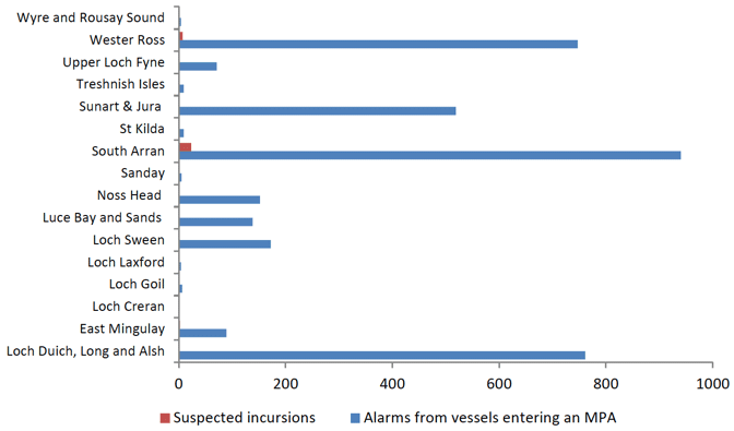 Figure 6: Number of alarms triggered by vessels transiting (blue) verse number of alarms triggered due to an incursion (red) of the MPA Figure 6: Number of alarms triggered by vessels transiting (blue) verse number of alarms triggered due to an incursion (red) of the MPA