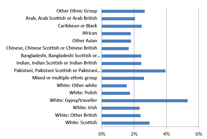 Figure 2: % of young people in different ethnic groups providing care Figure 2: % of young people in different ethnic groups providing care