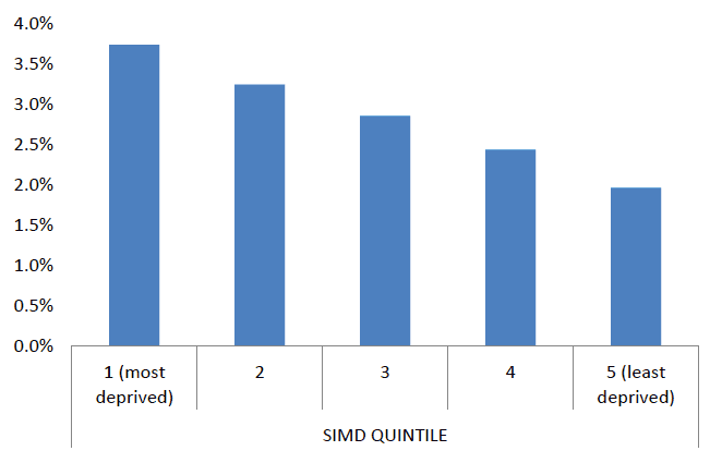 Figure 3: % of people aged 4 to 24 providing care, by SIMD Quintile Figure 3: % of people aged 4 to 24 providing care, by SIMD Quintile