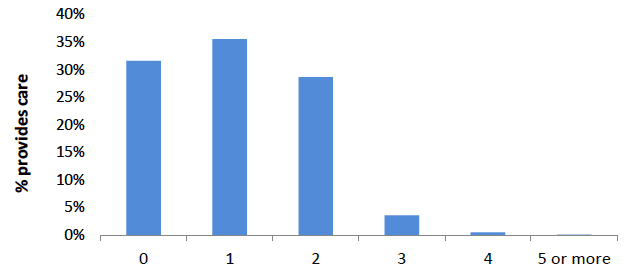Figure 5: 4-15 year olds who provide unpaid care, by how many adults in their household are in employment Figure 5: 4-15 year olds who provide unpaid care, by how many adults in their household are in employment
