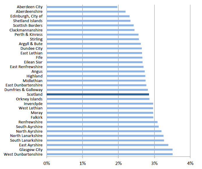 Figure 6: % of people aged 4-24 providing care, by Local Authority Figure 6: % of people aged 4-24 providing care, by Local Authority