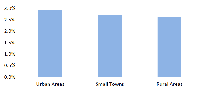 Figure 7: % of people aged 4 to 24 providing care, by urban/rural split Figure 7: % of people aged 4 to 24 providing care, by urban/rural split