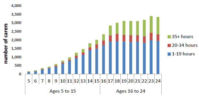 Figure 8: Number of unpaid carers, by single year of age and hours of care Figure 8: Number of unpaid carers, by single year of age and hours of care
