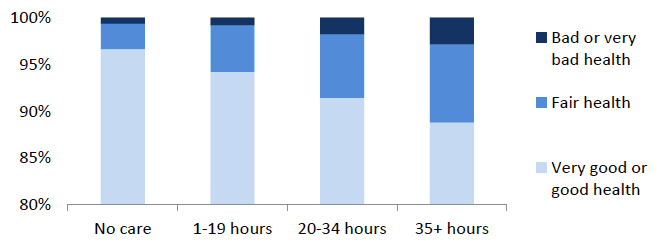 Figure 9: Self-reported Health Status of people aged 4 to 24, by hours of care provided Figure 9: Self-reported Health Status of people aged 4 to 24, by hours of care provided