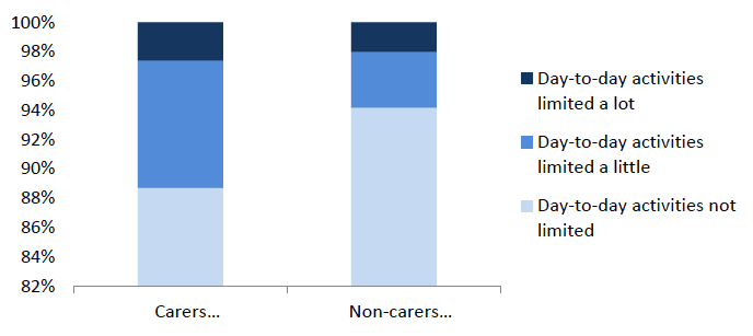 Figure 10: Young carers and non-carers, proportion whose activities are limited by a long-term health condition or disability Figure 10: Young carers and non-carers, proportion whose activities are limited by a long-term health condition or disability