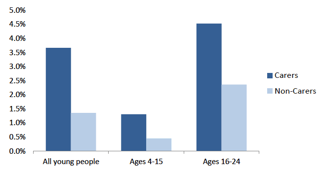 Figure 11: % of young people with a mental health condition - carers v non-carers Figure 11: % of young people with a mental health condition - carers v non-carers