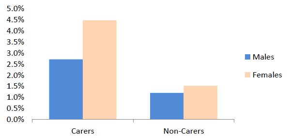Figure 12: % of people aged 4-24 with a mental health condition - male and female carers v non-carers Figure 12: % of people aged 4-24 with a mental health condition - male and female carers v non-carers