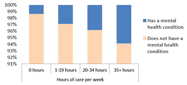 Figure 13: % of young people with a mental health condition - by hours of care provided Figure 13: % of young people with a mental health condition - by hours of care provided